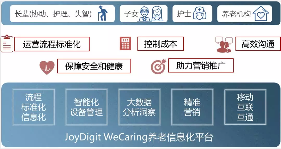 JoyDigit：养老行业数字化转型的领导者