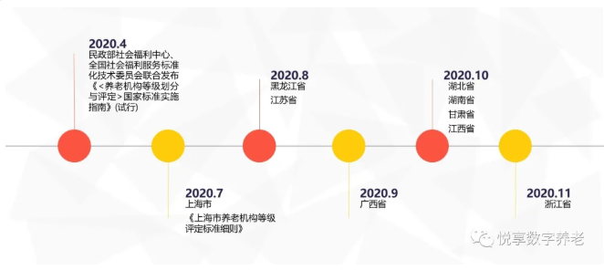 年终总结：各地养老机构等级划分与评定实施情况